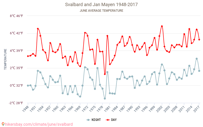 Svalbard en Jan Mayen - Klimaatverandering 1948 - 2017 Gemiddelde temperatuur in de Svalbard en Jan Mayen door de jaren heen. Het gemiddelde weer in Juni. hikersbay.com