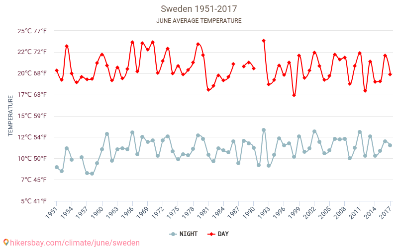 Sverige - Klimatförändringarna 1951 - 2017 Medeltemperatur i Sverige under åren. Genomsnittligt väder i Juni. hikersbay.com