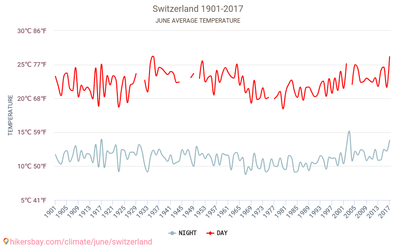Schweiz - Klimawandel- 1901 - 2017 Durchschnittliche Temperatur in Schweiz über die Jahre. Durchschnittliches Wetter in Juni. hikersbay.com