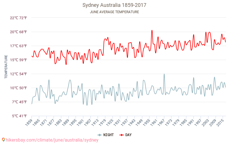 Sydney - Climate change 1859 - 2017 Average temperature in Sydney over the years. Average weather in June. hikersbay.com