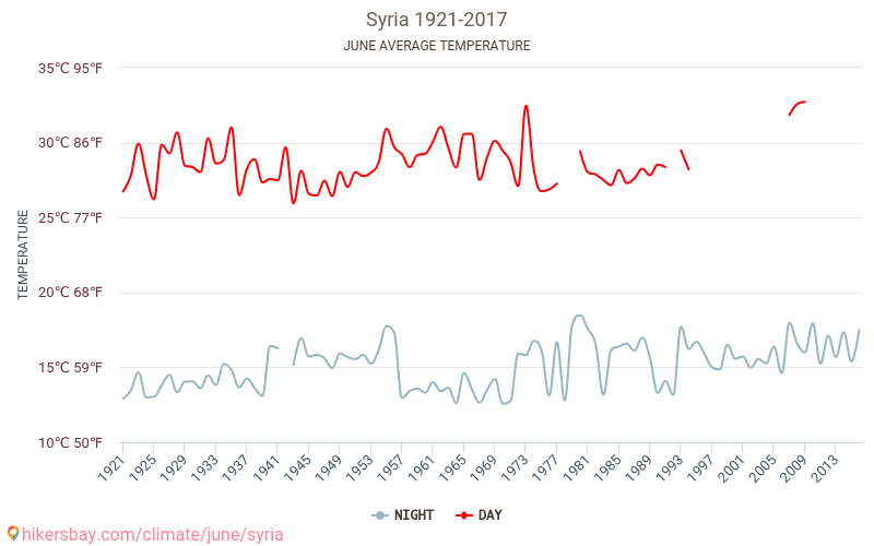 סוריה - שינוי האקלים 1921 - 2017 טמפרטורה ממוצעת ב סוריה במשך השנים. מזג אוויר ממוצע ב יוני. hikersbay.com