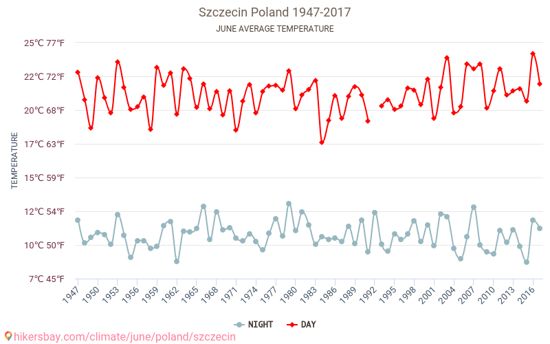 Szczecin - El cambio climático 1947 - 2017 Temperatura media en Szczecin a lo largo de los años. Tiempo promedio en Junio. hikersbay.com