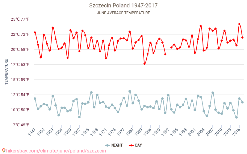 Szczecin - Le changement climatique 1947 - 2017 Température moyenne à Szczecin au fil des ans. Conditions météorologiques moyennes en juin. hikersbay.com