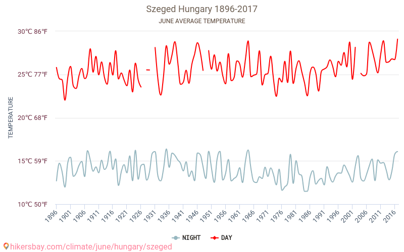 Szeged - Klimaændringer 1896 - 2017 Gennemsnitstemperatur i Szeged over årene. Gennemsnitligt vejr i Juni. hikersbay.com