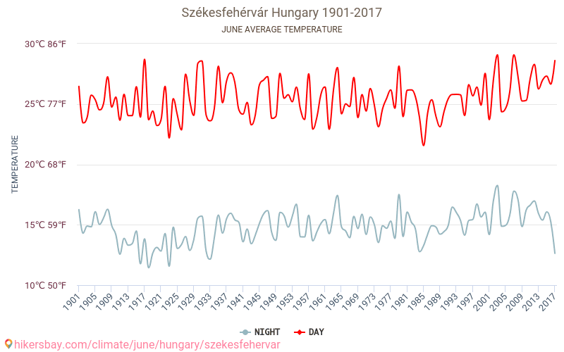 Székesfehérvár - İklim değişikliği 1901 - 2017 Yıllar boyunca Székesfehérvár içinde ortalama sıcaklık. Haziran içinde ortalama hava durumu. hikersbay.com