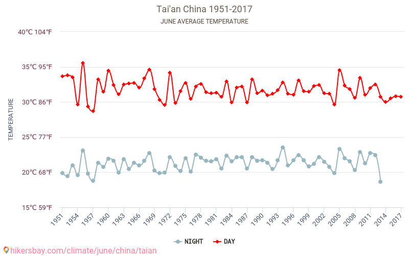 Tai'an - Κλιματική αλλαγή 1951 - 2017 Μέση θερμοκρασία στην Tai'an τα τελευταία χρόνια. Μέσος καιρός στο Ιουνίου. hikersbay.com