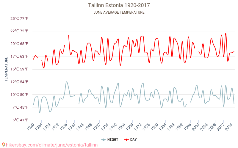 Tallinn - Le changement climatique 1920 - 2017 Température moyenne à Tallinn au fil des ans. Conditions météorologiques moyennes en juin. hikersbay.com