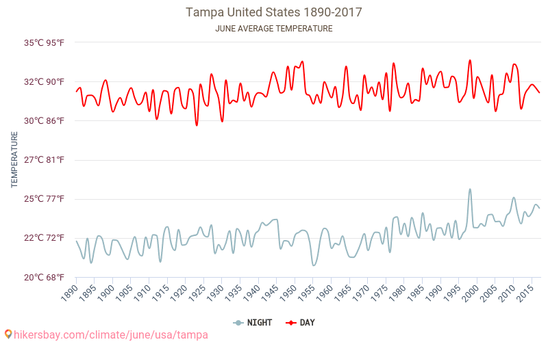 Tampa - Ilmastonmuutoksen 1890 - 2017 Keskimääräinen lämpötila Tampa vuosien ajan. Keskimääräinen sää Kesäkuuta aikana. hikersbay.com