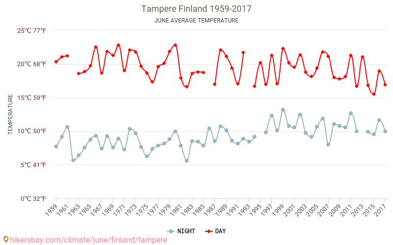 Tampere - Schimbările climatice 1959 - 2017 Temperatura medie în Tampere de-a lungul anilor. Vremea medie în Iunie. hikersbay.com