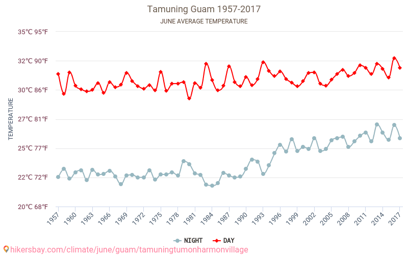 Tamuning - Le changement climatique 1957 - 2017 Température moyenne en Tamuning au fil des ans. Conditions météorologiques moyennes en juin. hikersbay.com