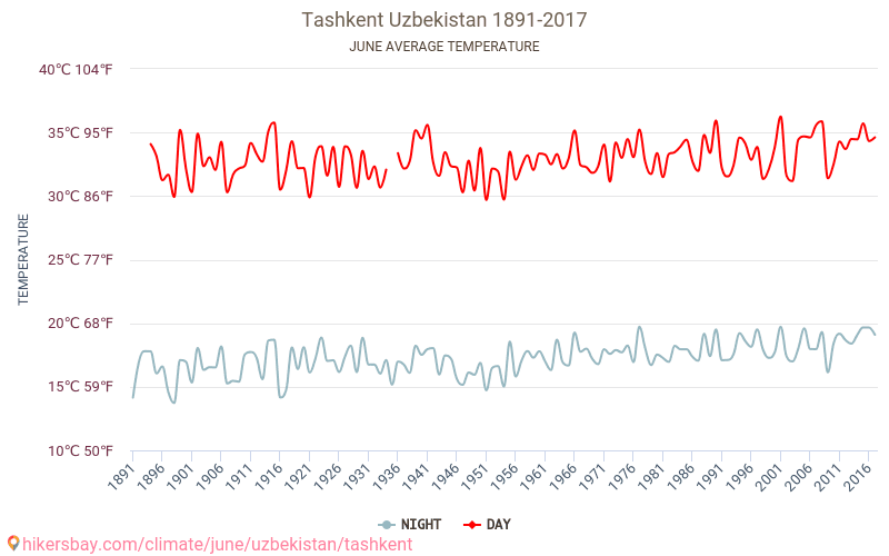 Tashkent - Climate change 1891 - 2017 Average temperature in Tashkent over the years. Average weather in June. hikersbay.com