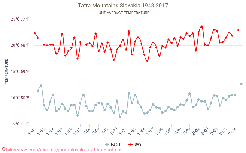 Tatra Mountains - Climate change 1948 - 2017 Average temperature in Tatra Mountains over the years. Average Weather in June. hikersbay.com