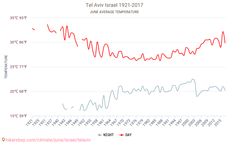Tel Aviv - Klimaændringer 1921 - 2017 Gennemsnitstemperatur i Tel Aviv over årene. Gennemsnitligt vejr i Juni. hikersbay.com