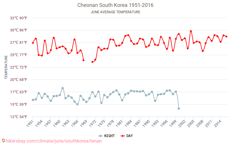 Cheonan - Le changement climatique 1951 - 2016 Température moyenne à Cheonan au fil des ans. Conditions météorologiques moyennes en juin. hikersbay.com