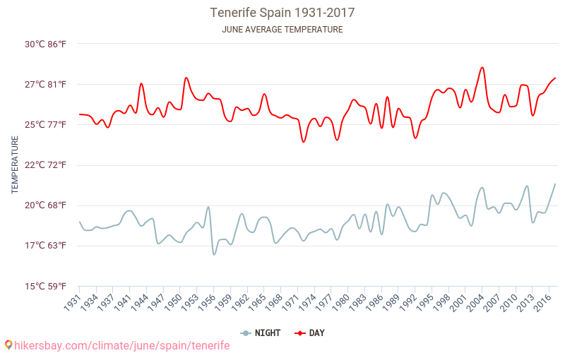 Tenerife - Klimaendringer 1931 - 2017 Gjennomsnittstemperaturen i Tenerife gjennom årene. Gjennomsnittlige været i Juni. hikersbay.com