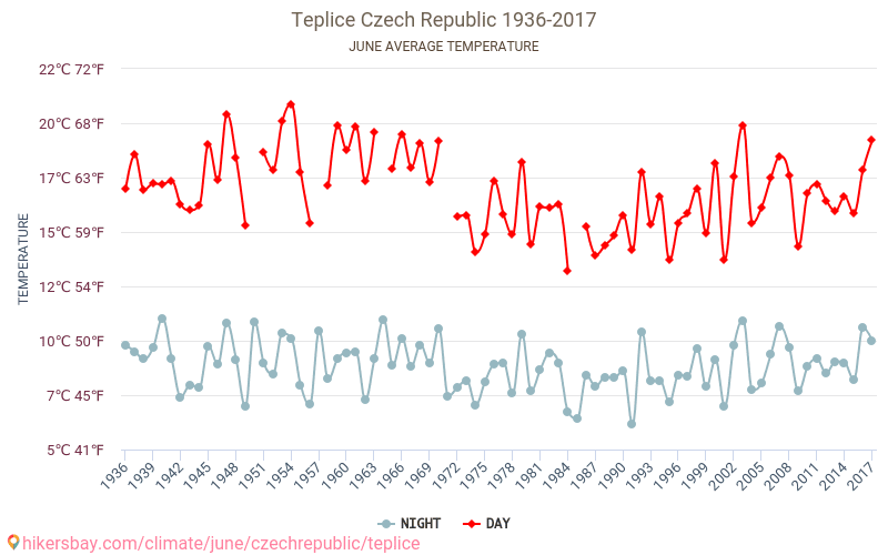 Cieplice - Zmiany klimatu 1936 - 2017 Średnie temperatury w Cieplicach w ubiegłych latach. Średnia pogoda w czerwcu. hikersbay.com