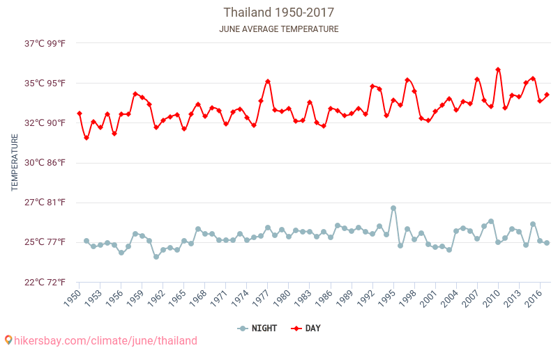 Thailand - Climate change 1950 - 2017 Average temperature in Thailand over the years. Average Weather in June. hikersbay.com