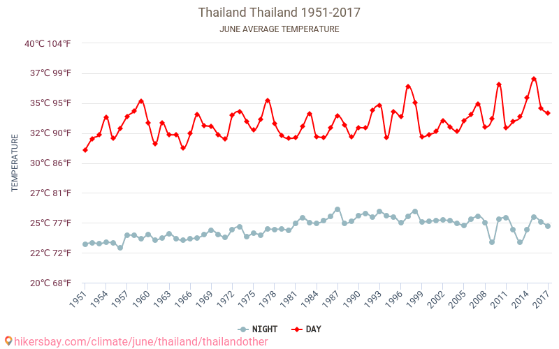 Thajsko - Klimatické změny 1951 - 2017 Průměrná teplota v Thajsko během let. Průměrné počasí v Červen. hikersbay.com