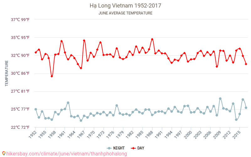 Hạ Long - Κλιματική αλλαγή 1952 - 2017 Μέση θερμοκρασία στην Hạ Long τα τελευταία χρόνια. Μέσος καιρός στο Ιουνίου. hikersbay.com