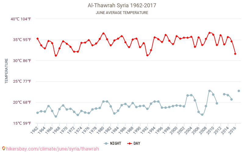 Al-Thawrah - El cambio climático 1962 - 2017 Temperatura media en Al-Thawrah a lo largo de los años. Tiempo promedio en Junio. hikersbay.com