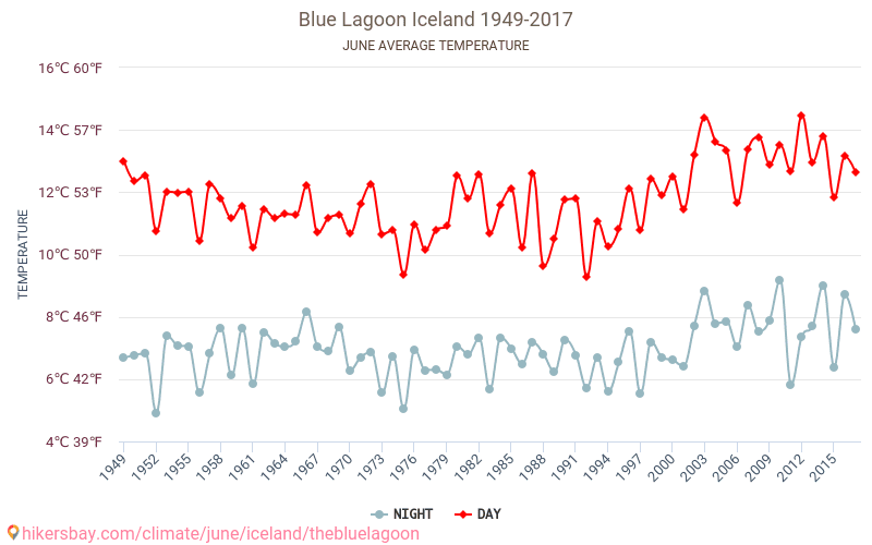 Bláa Lónið - Klimawandel- 1949 - 2017 Durchschnittliche Temperatur in Bláa Lónið über die Jahre. Durchschnittliches Wetter in Juni. hikersbay.com