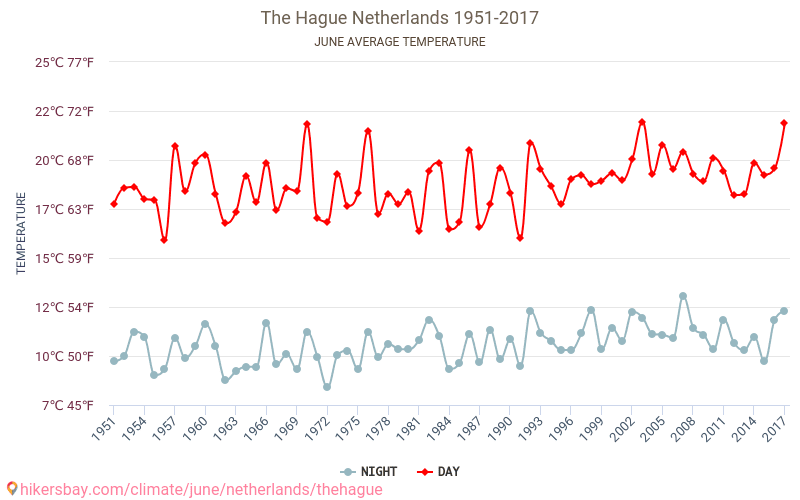 האג - שינוי האקלים 1951 - 2017 טמפרטורה ממוצעת ב האג במשך השנים. מזג אוויר ממוצע ב יוני. hikersbay.com