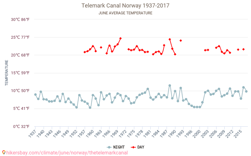 Il canale di Telemark - Cambiamento climatico 1937 - 2017 Temperatura media in Il canale di Telemark nel corso degli anni. Clima medio a giugno. hikersbay.com