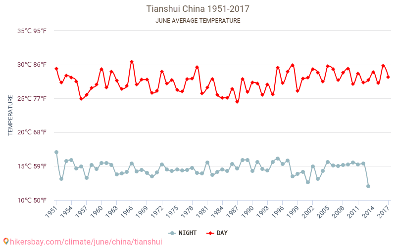 Тяньшуй - Изменение климата 1951 - 2017 Средняя температура в Тяньшуй за годы. Средняя погода в июне. hikersbay.com
