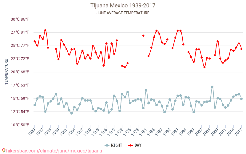 ティフアナ - 気候変動 1939 - 2017 ティフアナ の平均気温と、過去数年のデータ。 6月 の平均天気。 hikersbay.com