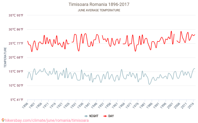 Timișoara - Zmiany klimatu 1896 - 2017 Średnie temperatury w Timisoarze w ubiegłych latach. Średnia pogoda w czerwcu. hikersbay.com