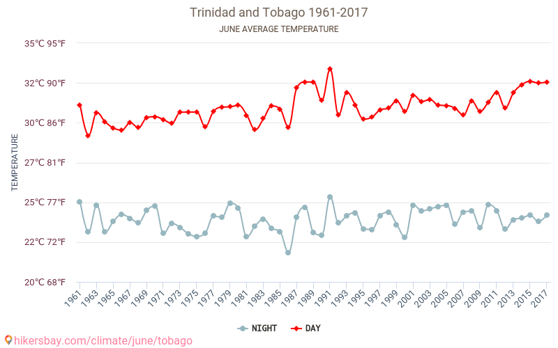 Trinidad och Tobago - Klimatförändringarna 1961 - 2017 Medeltemperaturen i Trinidad och Tobago under åren. Genomsnittliga vädret i Juni. hikersbay.com