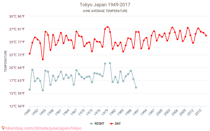 टोक्यो - जलवायु परिवर्तन 1949 - 2017 टोक्यो में वर्षों से औसत तापमान। जून में औसत मौसम। hikersbay.com