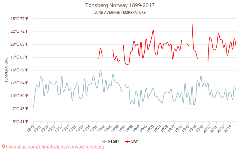Tønsberg - Biến đổi khí hậu 1899 - 2017 Nhiệt độ trung bình tại Tønsberg qua các năm. Thời tiết trung bình tại Tháng sáu. hikersbay.com