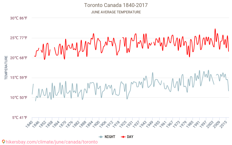 Toronto - Le changement climatique 1840 - 2017 Température moyenne en Toronto au fil des ans. Conditions météorologiques moyennes en juin. hikersbay.com