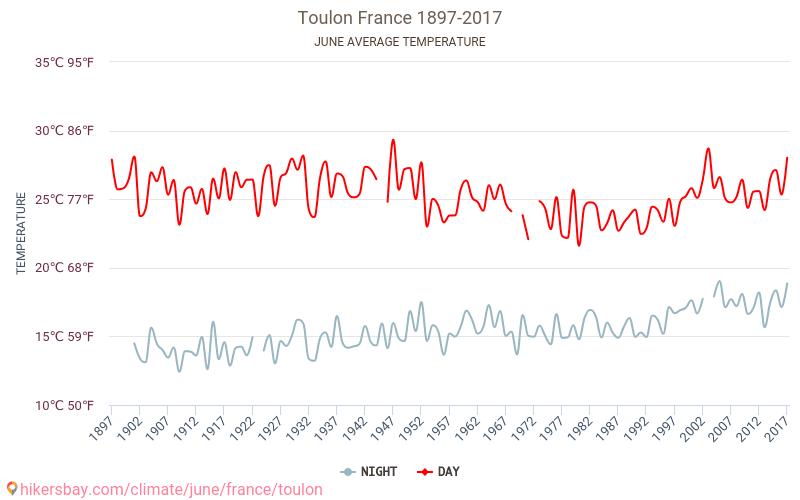 Toulon - Climate change 1897 - 2017 Average temperature in Toulon over the years. Average weather in June. hikersbay.com