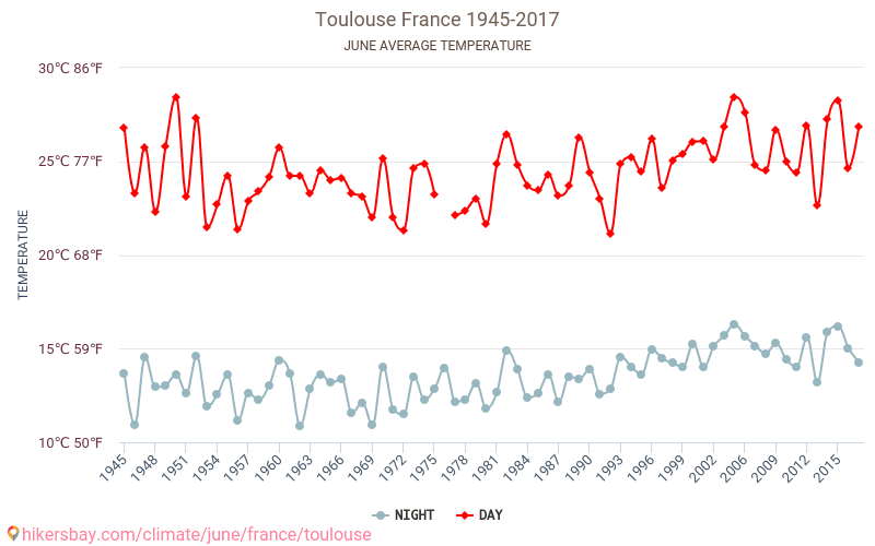 Toulouse - Klimaendringer 1945 - 2017 Gjennomsnittstemperatur i Toulouse gjennom årene. Gjennomsnittlig vær i Juni. hikersbay.com