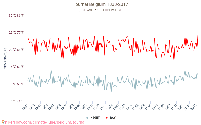 Τουρναί - Κλιματική αλλαγή 1833 - 2017 Μέση θερμοκρασία στην Τουρναί τα τελευταία χρόνια. Μέσος καιρός στο Ιουνίου. hikersbay.com