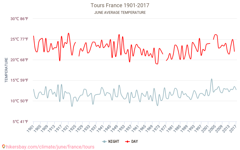 图尔 - 气候变化 1901 - 2017 图尔 多年来的平均温度。 6月 的平均天气。 hikersbay.com