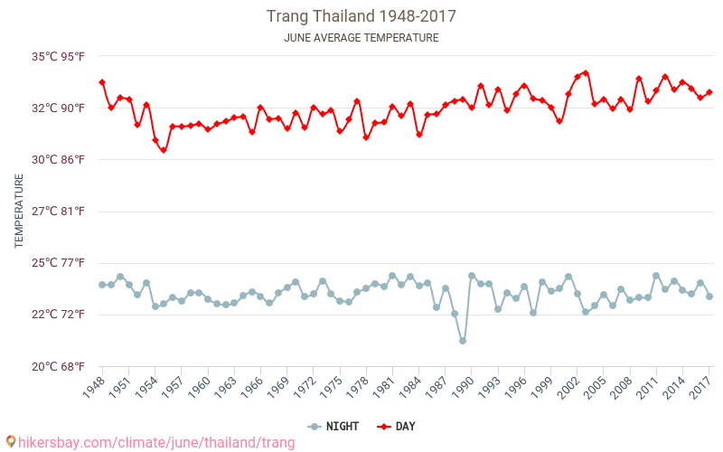 Trang - Ilmastonmuutoksen 1948 - 2017 Keskimääräinen lämpötila Trang vuosien ajan. Keskimääräinen sää Kesäkuuta aikana. hikersbay.com