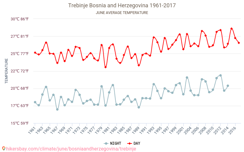 Trebinje - Climate change 1961 - 2017 Average temperature in Trebinje over the years. Average weather in June. hikersbay.com