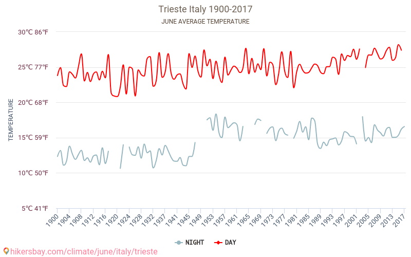的里雅斯特 - 气候变化 1900 - 2017 的里雅斯特 多年来的平均温度。 6月 的平均天气。 hikersbay.com