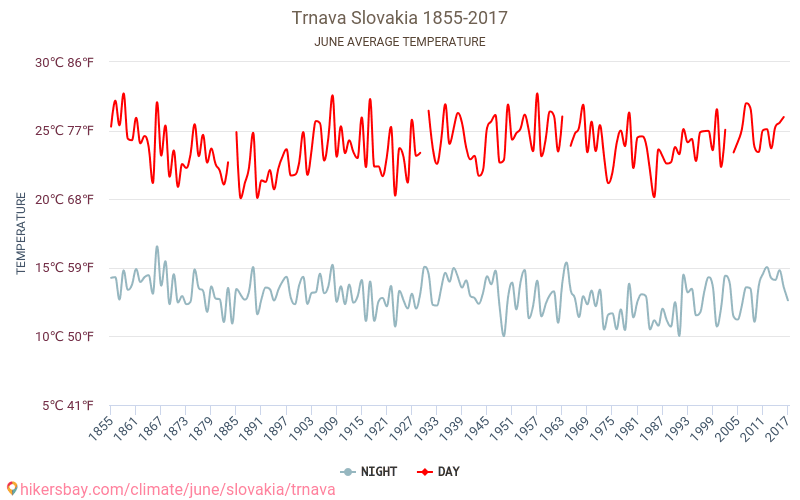 トルナヴァ - 気候変動 1855 - 2017 トルナヴァ の平均気温と、過去数年のデータ。 6月 の平均天気。 hikersbay.com