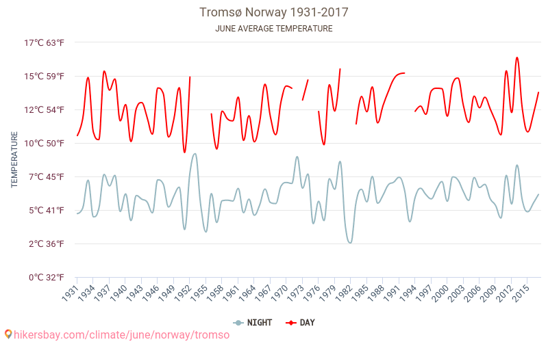 トロムソ - 気候変動 1931 - 2017 トロムソ の平均気温と、過去数年のデータ。 6月 の平均天気。 hikersbay.com