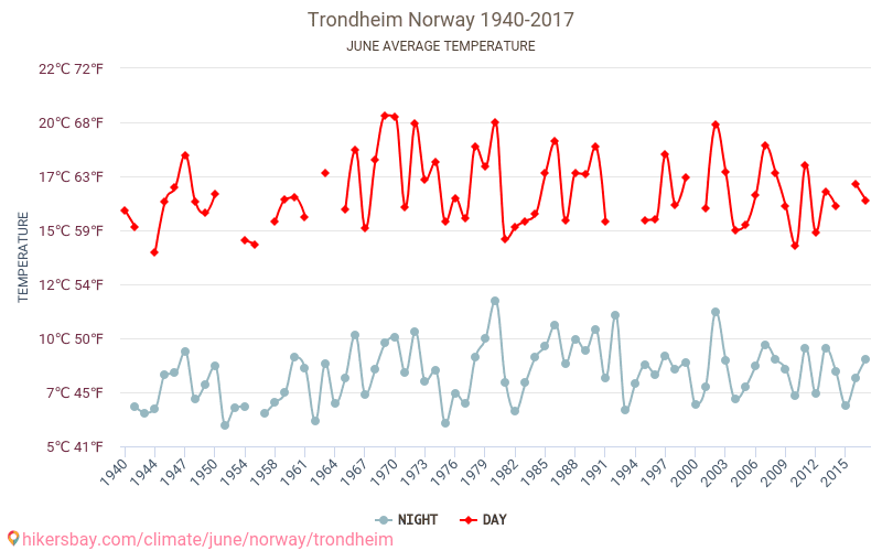 Trondheim - Zmiany klimatu 1940 - 2017 Średnie temperatury w Trondheim w ubiegłych latach. Historyczna średnia pogoda w czerwcu. hikersbay.com