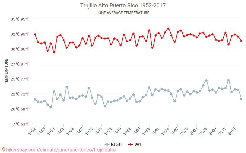 Trujillo Alto - Klimaatverandering 1952 - 2017 Gemiddelde temperatuur in Trujillo Alto door de jaren heen. Gemiddeld weer in Juni. hikersbay.com