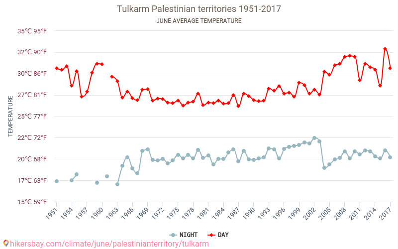 Tulkarm - Κλιματική αλλαγή 1951 - 2017 Μέση θερμοκρασία στην Tulkarm τα τελευταία χρόνια. Μέσος καιρός στο Ιουνίου. hikersbay.com