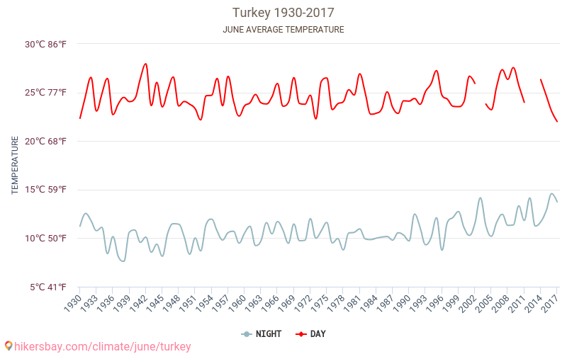 Tyrkia - Klimaendringer 1930 - 2017 Gjennomsnittstemperaturen i Tyrkia gjennom årene. Gjennomsnittlige været i Juni. hikersbay.com