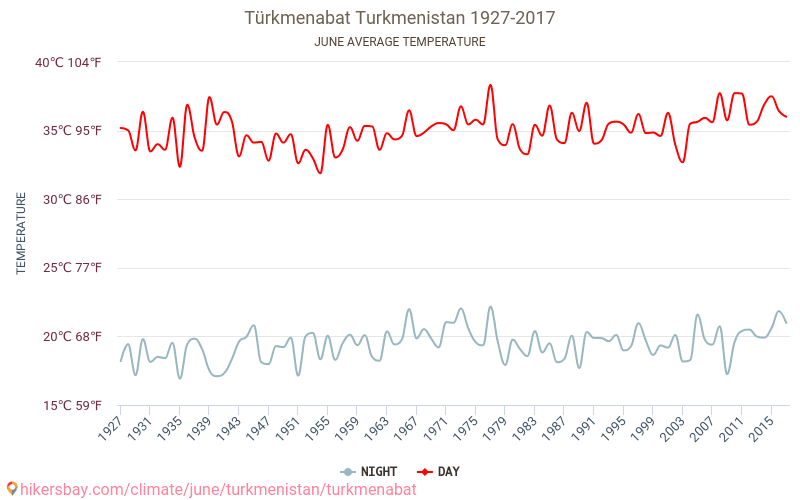 Türkmenabat - Zmiany klimatu 1927 - 2017 Średnie temperatury w Türkmenabat w ubiegłych latach. Średnia pogoda w czerwcu. hikersbay.com