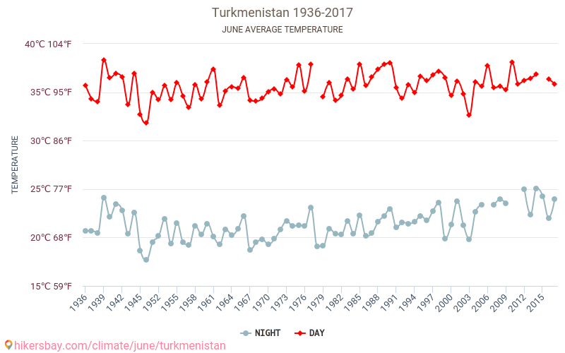 Turkmenistan - Climate change 1936 - 2017 Average temperature in Turkmenistan over the years. Average weather in June. hikersbay.com