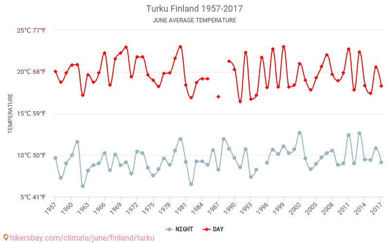 Turku - Zmiany klimatu 1957 - 2017 Średnie temperatury w Turku w ubiegłych latach. Średnia pogoda w czerwcu. hikersbay.com